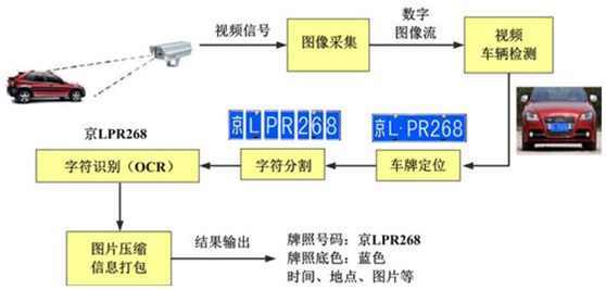 DSP车牌识别，驱动车牌梦想的智能引擎