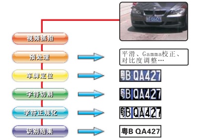 车牌识别错误问题解析与对策