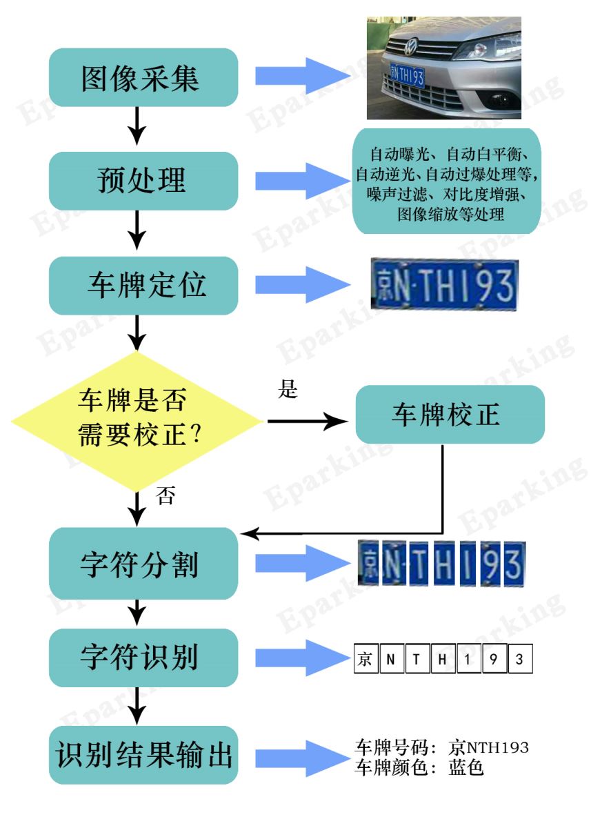 车牌识别触发模式启动，致敬领导与同事