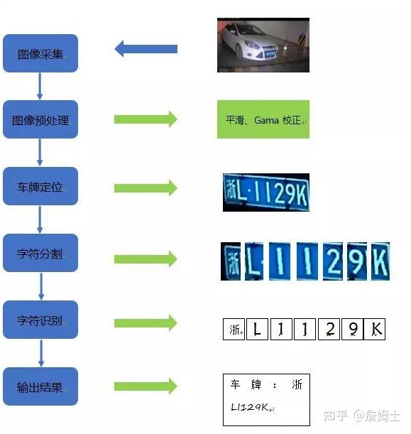 车牌识别，数字图像处理中的智慧灯塔