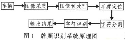 车牌识别图像预处理技术探讨