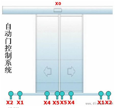 PLC控制的自动门详解，步骤指南与操作指南