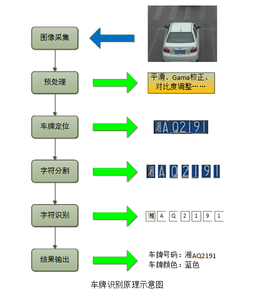 车牌识别系统技术规范解读