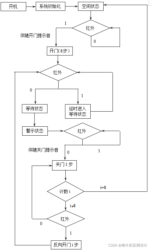 单片机自动门设计，智能化通行的安全与舒适科技介绍