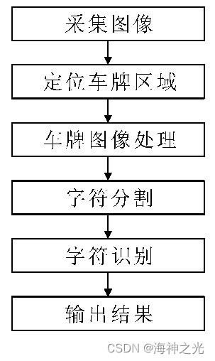 优化车牌识别模板匹配技术，助力智能交通系统精准度提升